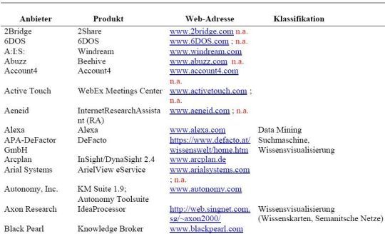 siehe S. 31 ff. im Forschungshandbuch Wissensmanagement