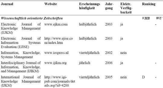 siehe S. 65 ff. im Forschungshandbuch Wissensmanagement